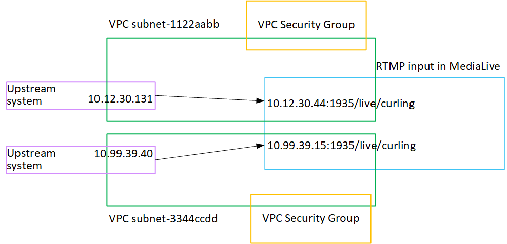 Diagram showing RTMP input in MediaLive with upstream systems connecting to VPC subnets.